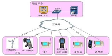農(nóng)產(chǎn)品質(zhì)量追溯系統(tǒng)技術開發(fā)